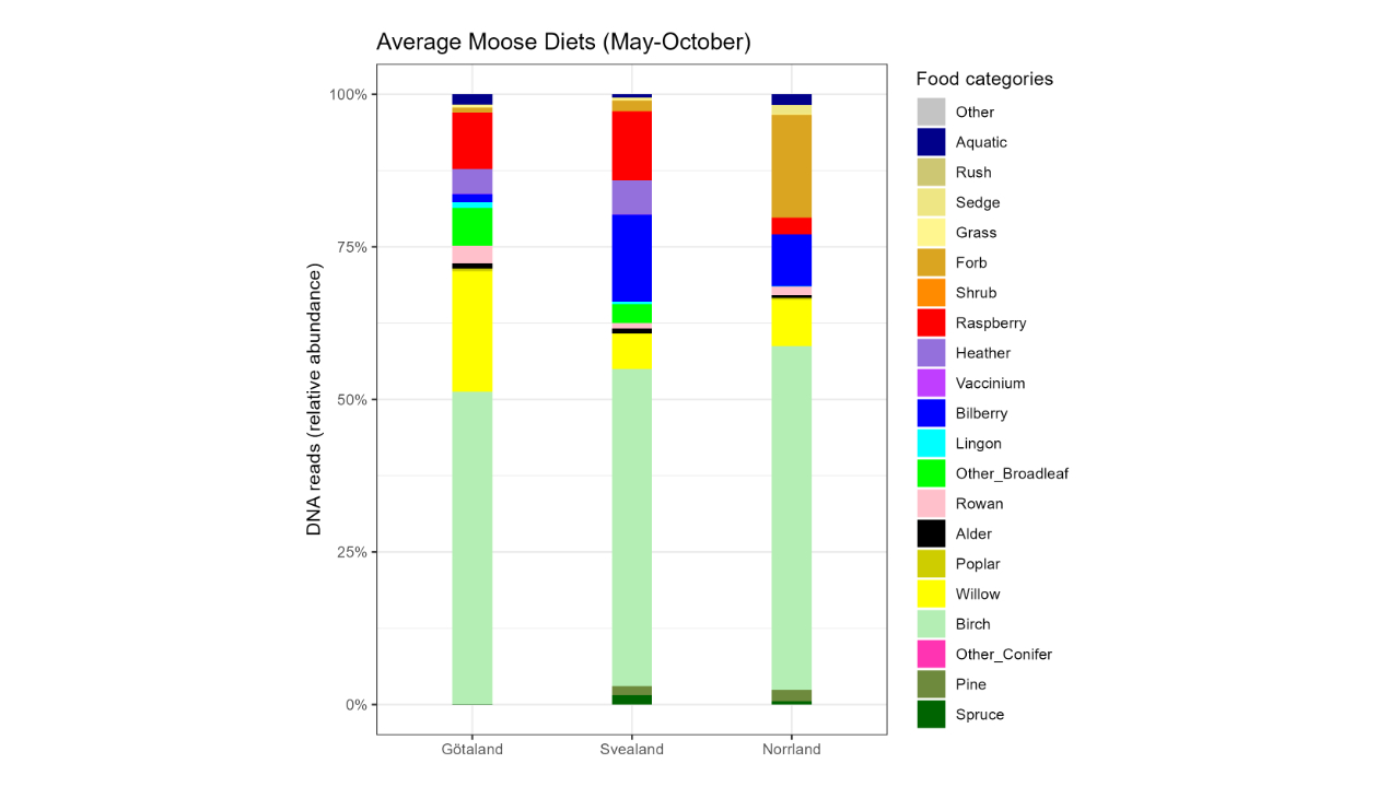 Diagram visar älgens diet