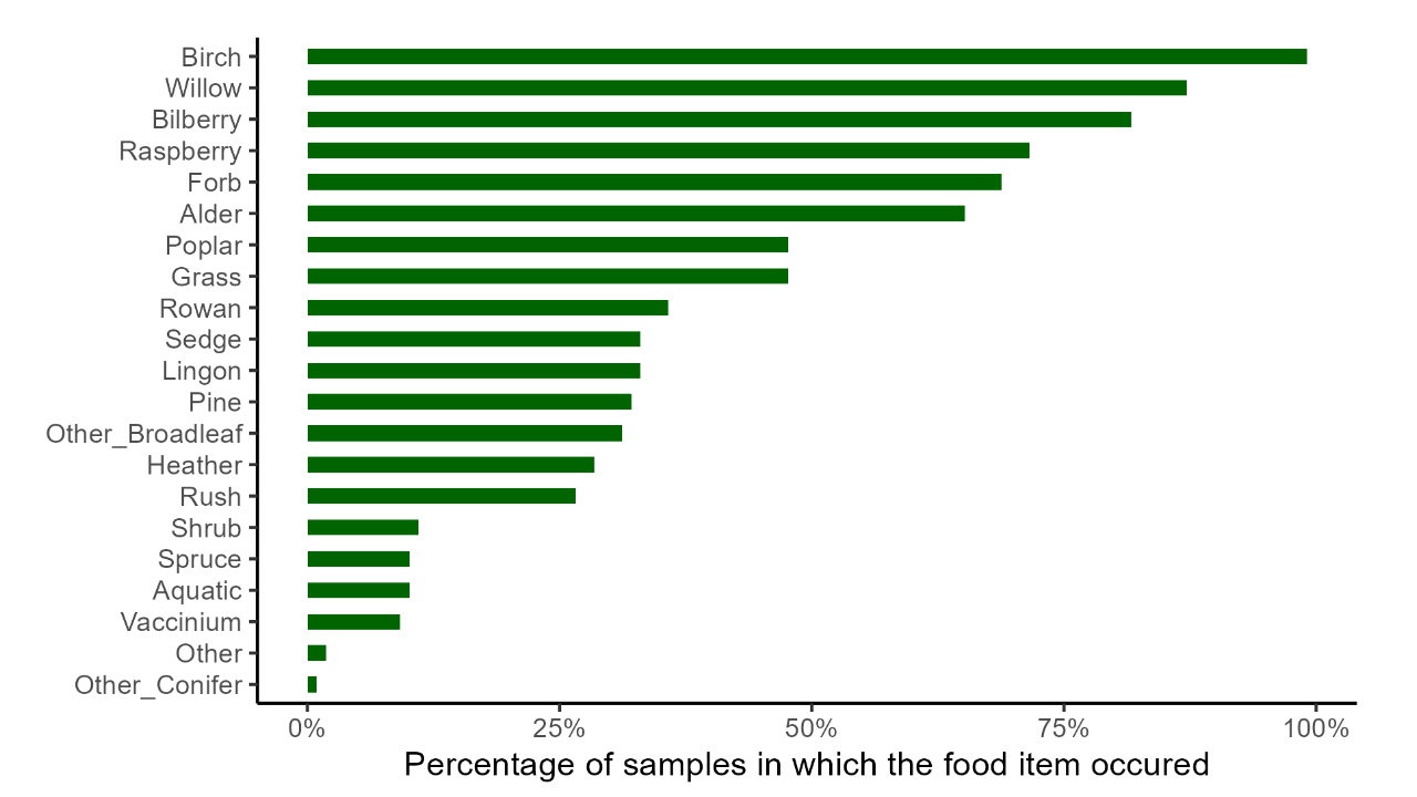 Diagram över förekomst av olika födoämnen i svenska älgdieter.