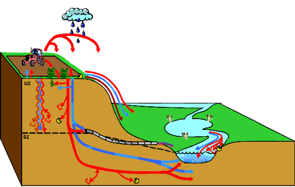 Schematisk illustration som visar vattnets transport i landskapet.