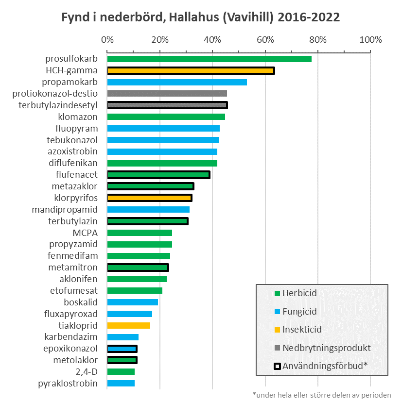 Fynd nederbörd Hallahus 2016-2022.png