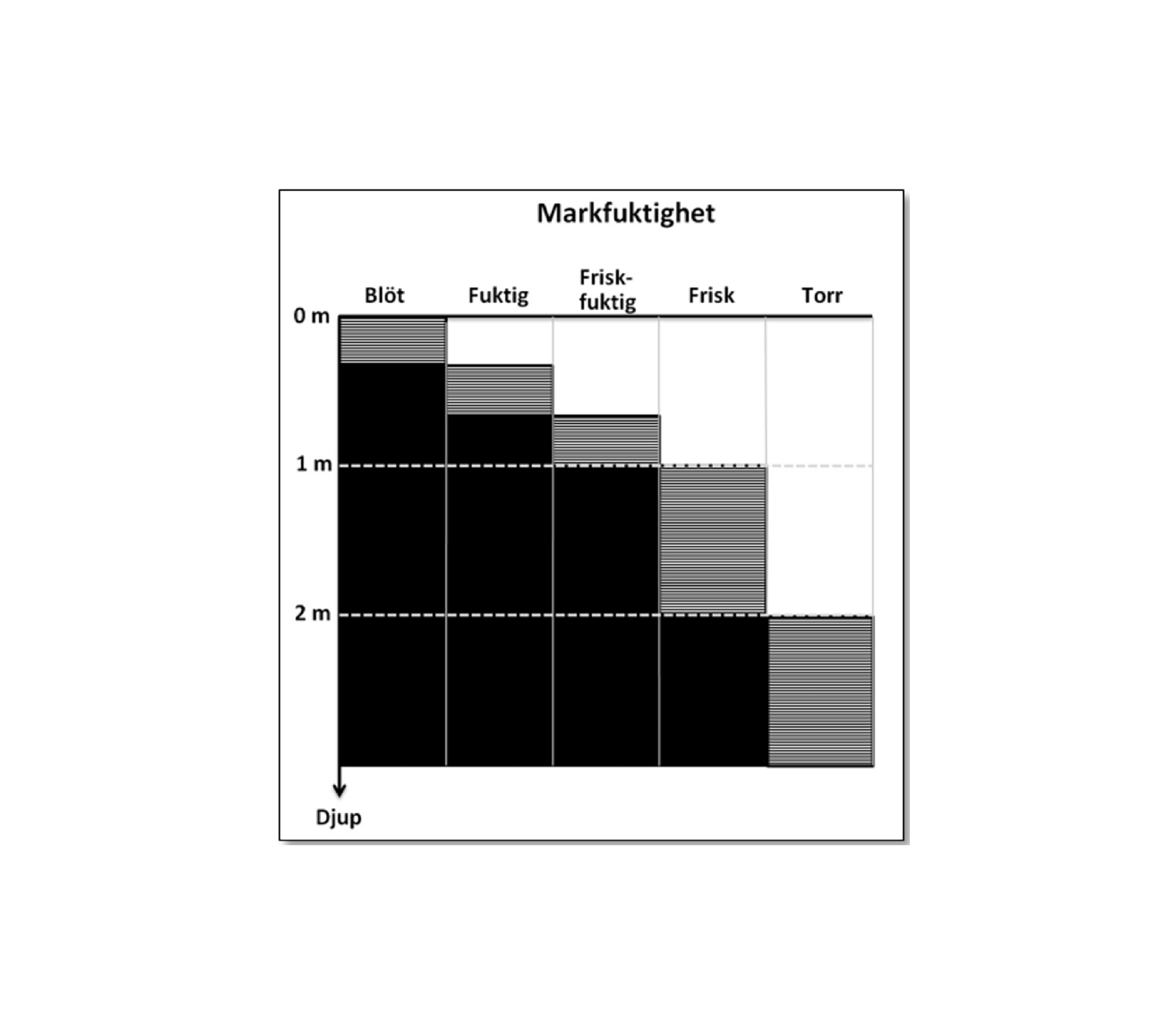Diagram markfuktighet