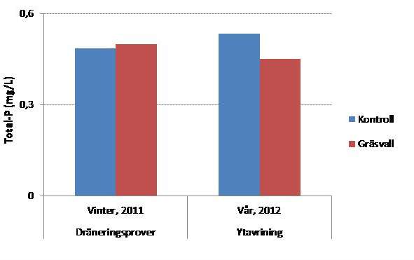 Totalfosfor i dräneringsvatten under vinter 2011 och i ytavrinning vid snösmältning. Resultatet är medeltal för olika tidpunkter. De höga värdena från dräneringsproven beror på att jorden runt dräneringsröret inte hunnit stabilisera sig i början av vintersäsongen.