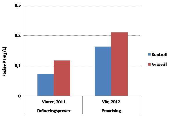 Löst-reaktiv fosfor i dräneringsprover under vinter 2011 och i ytavrinning vid snösmältning (april 28-29, 2012). I båda fallen var förlusterna högre via gräsvall.