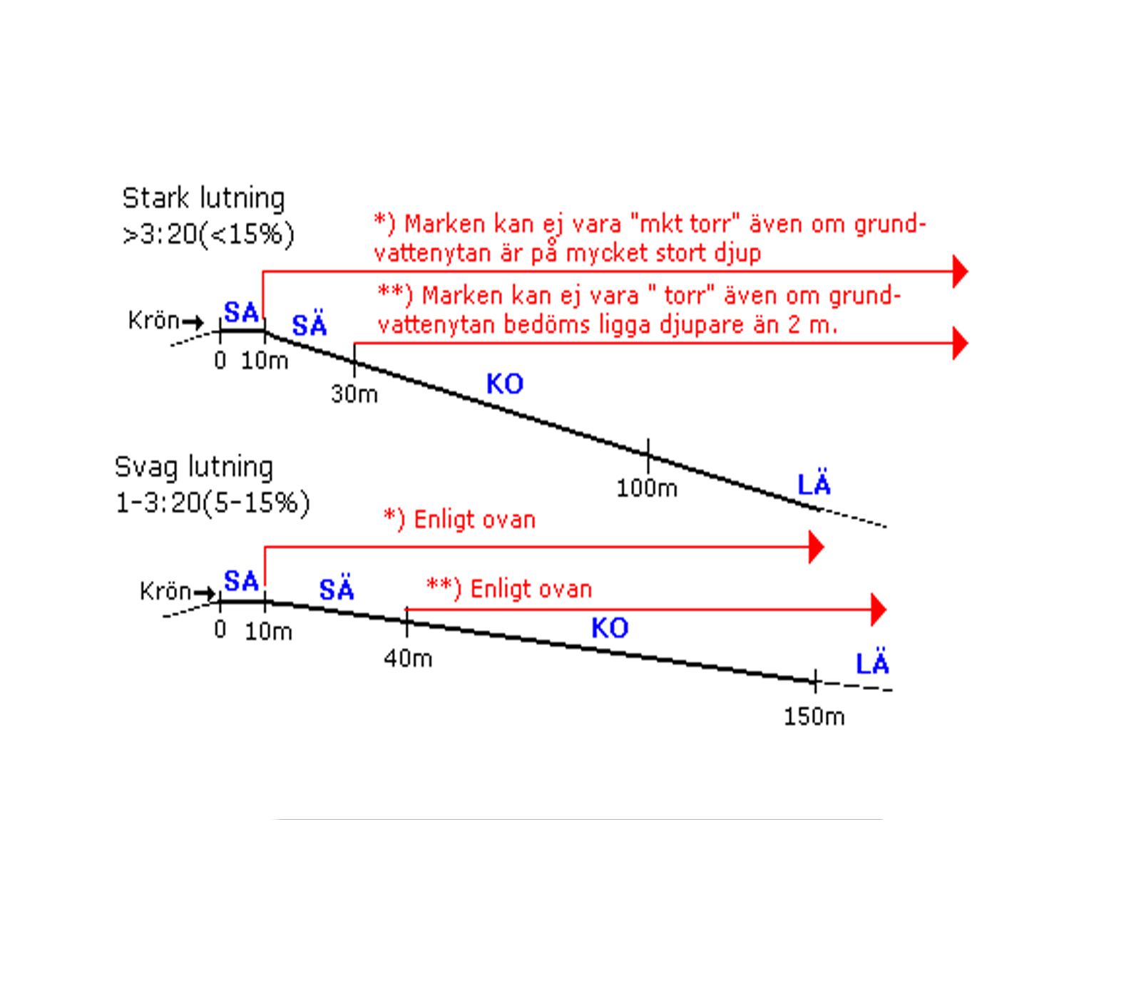 Illustration rörligt markvatten