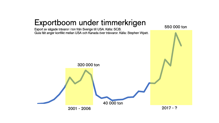 grafik över export av trävaror