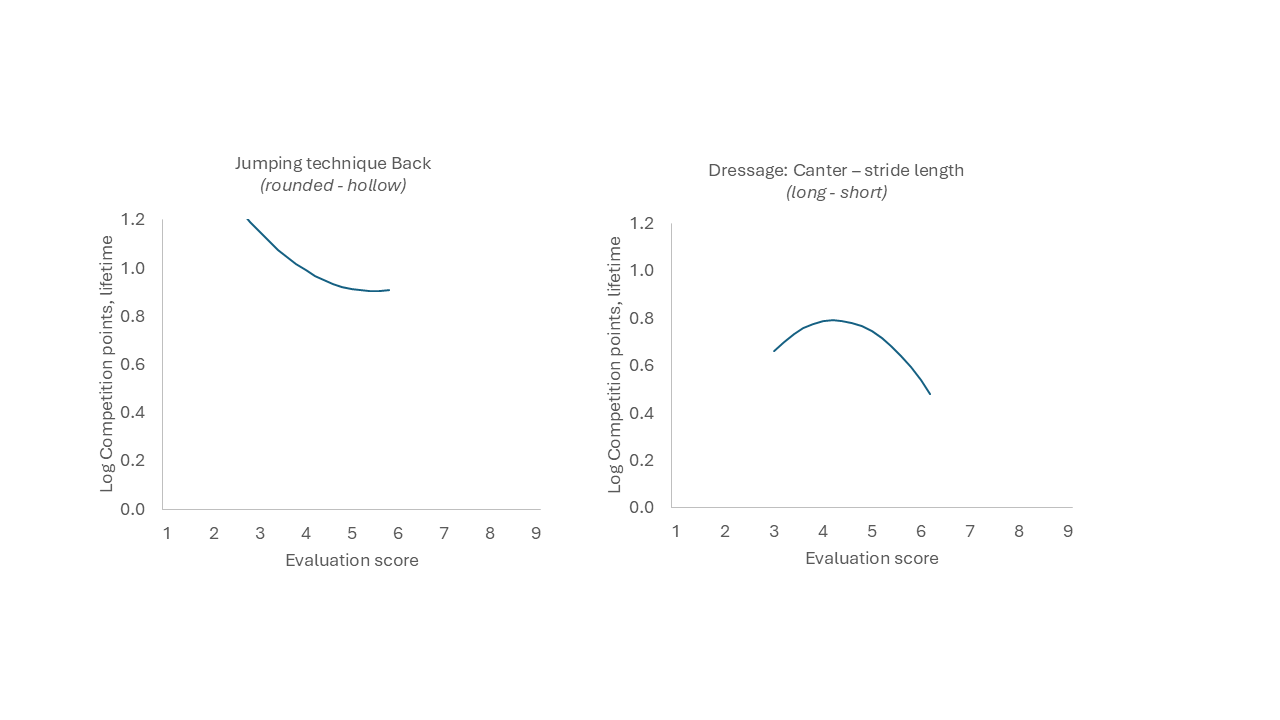 Graph showing relation between linearly scored traits and lifetime competition points in riding horses 