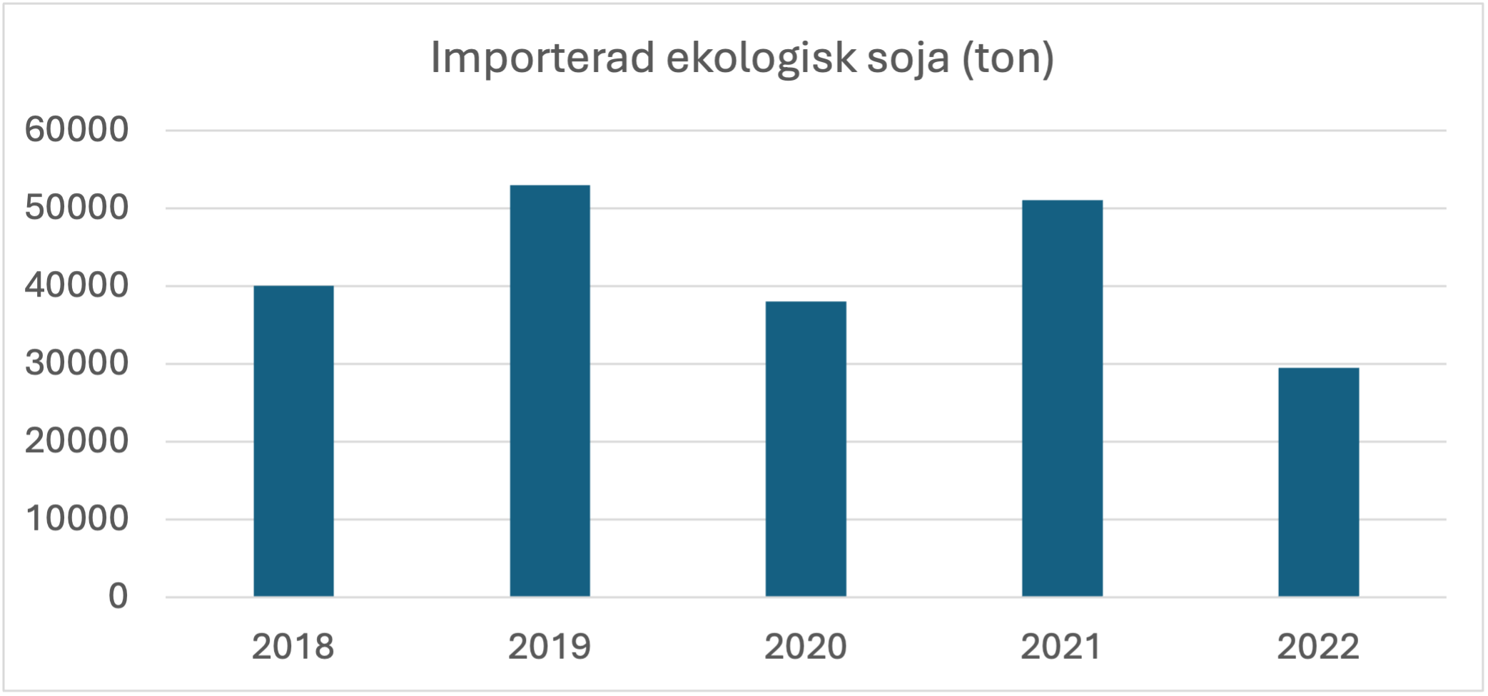 Figur 1. Import av ekologisk soja till Sverige under fem år, importen varierar mellan 40 och 50 tusen ton de första åren för att sjunka till ca 30 tusen ton 2022.