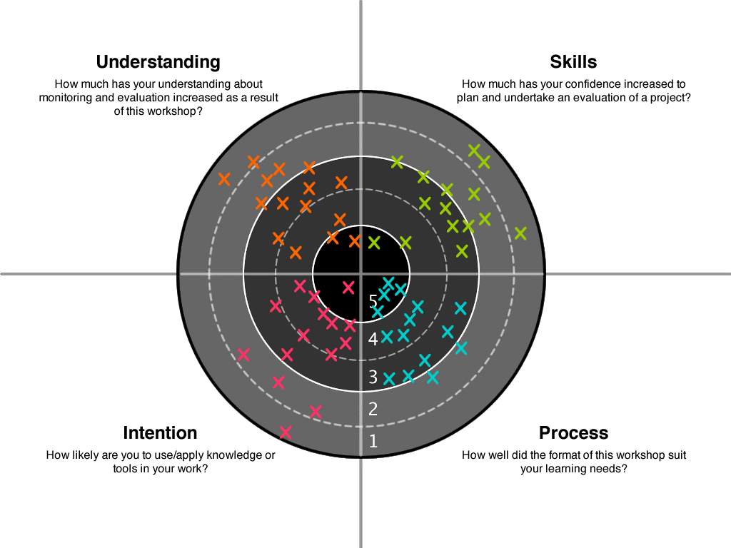 a dartboard explaining a method