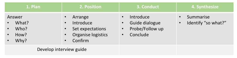 Table over four steps to create an interview