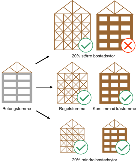Olika bostadstyper och storlekar som inkluderas i studien. Betongstomme dominerar idag när flerfamiljshus byggs i Sverige. Det träbaserade alternativ som främst används idag är regelstomme, men korslimmad trästomme förväntas spela en större roll i framtiden. Ersätta betong med regelstomme när flerfamiljshus byggs leder till klimatfördelar även om det träbaserade alternativet byggs större än alternativet med betongstomme. Men när korslimmad trästomme används och bostadsytan ökar, tappar vi klimatfördelen och den största mängden gammal skog i Sverige skulle gå förlorad.