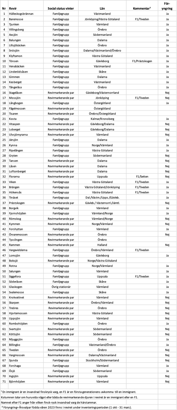 Lopande-rapport-vargrevir-2024-04-18-tabell