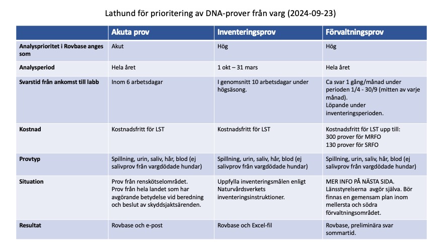 Lathund DNA-vargprover