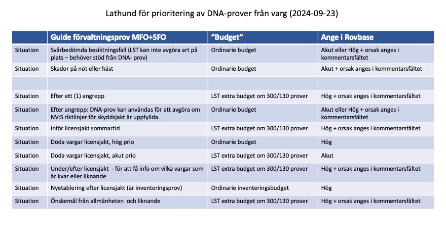 Lathund DNA-vargprover-2