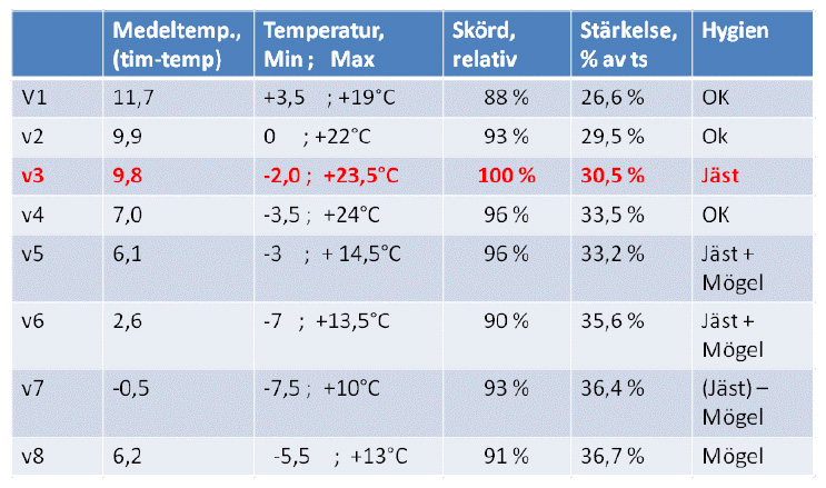 Tabell med uppgifter om medeltemperatur, temperatur, skörd, stärkelse och hygien. Bild.
