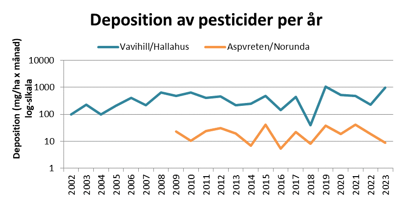 deposition bekämpningsmedel 2002-2023