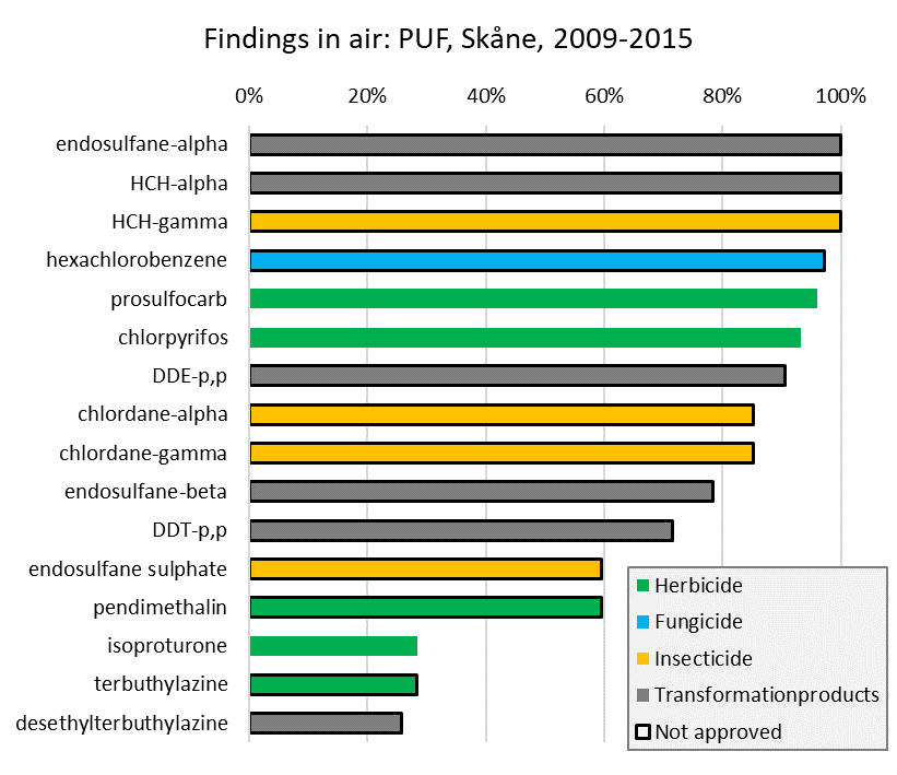 findings of pesticides in air, PUF, 2009-2015