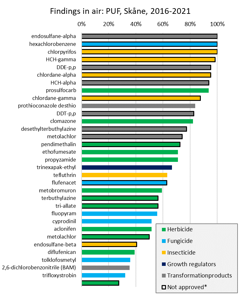 Findings of pesticides in air PUF 2016-2021