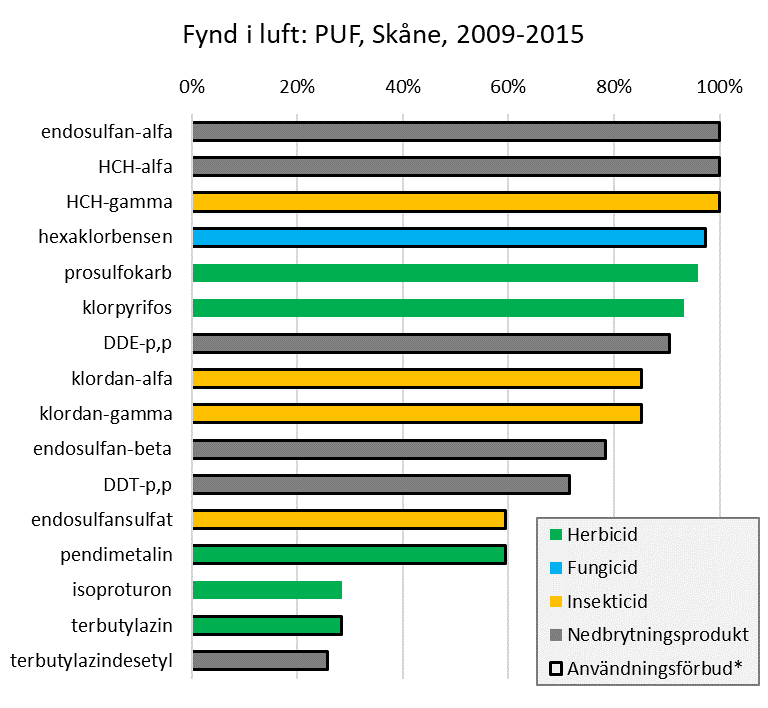 Fynd i luft PUF 2009-2015