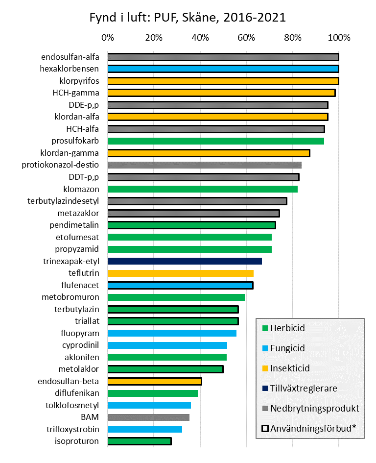 Fynd av bekämpningsmedel i luft-PUF 2016-2021