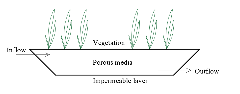 Subsurface constructed wetlands | Externwebben