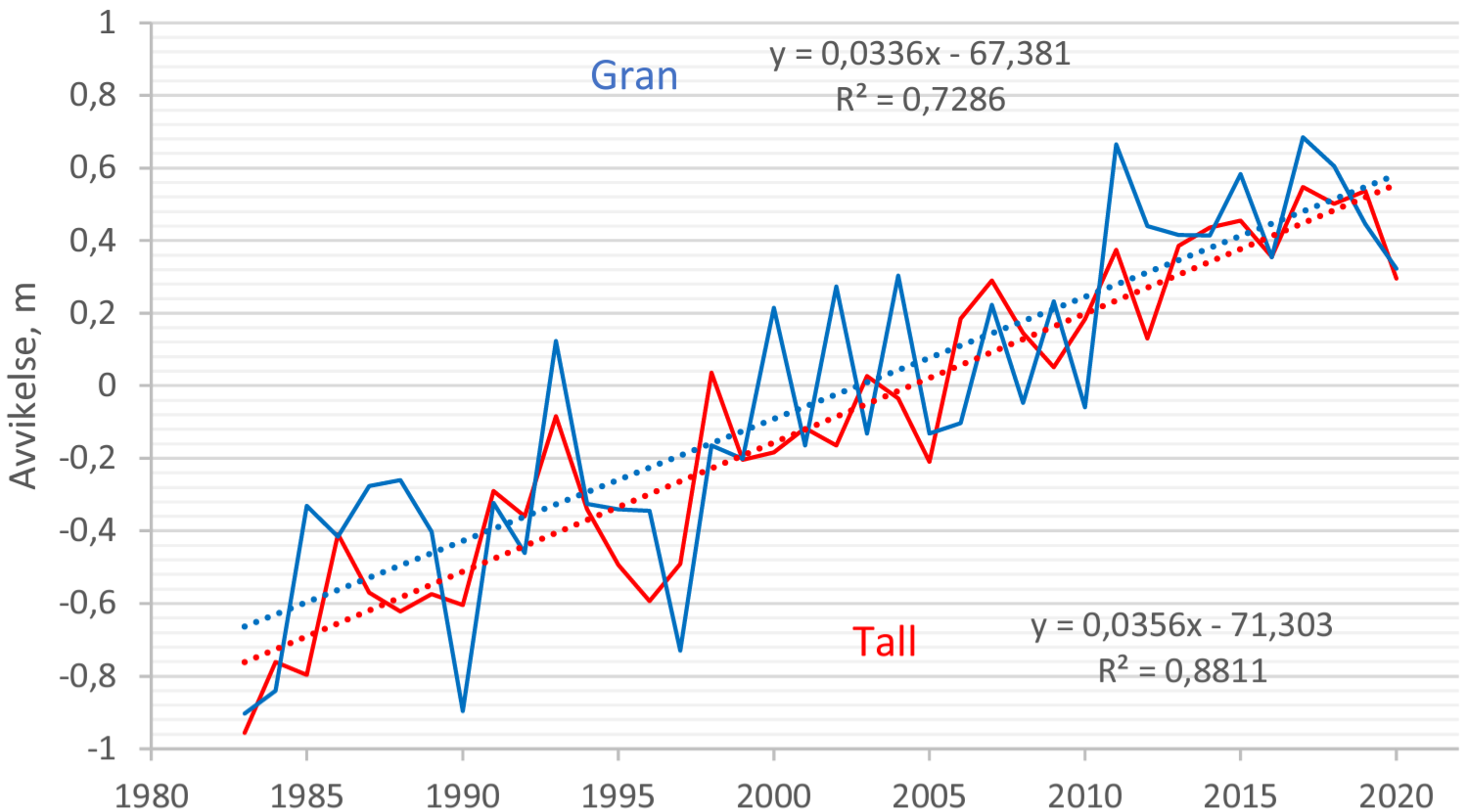 Avvikelser i perioden 1983–2019 från beräknad trädhöjd med höjdfunktioner som inte tar hänsyn till året då mätningen gjordes. Baserat på RT-data från hela landet.