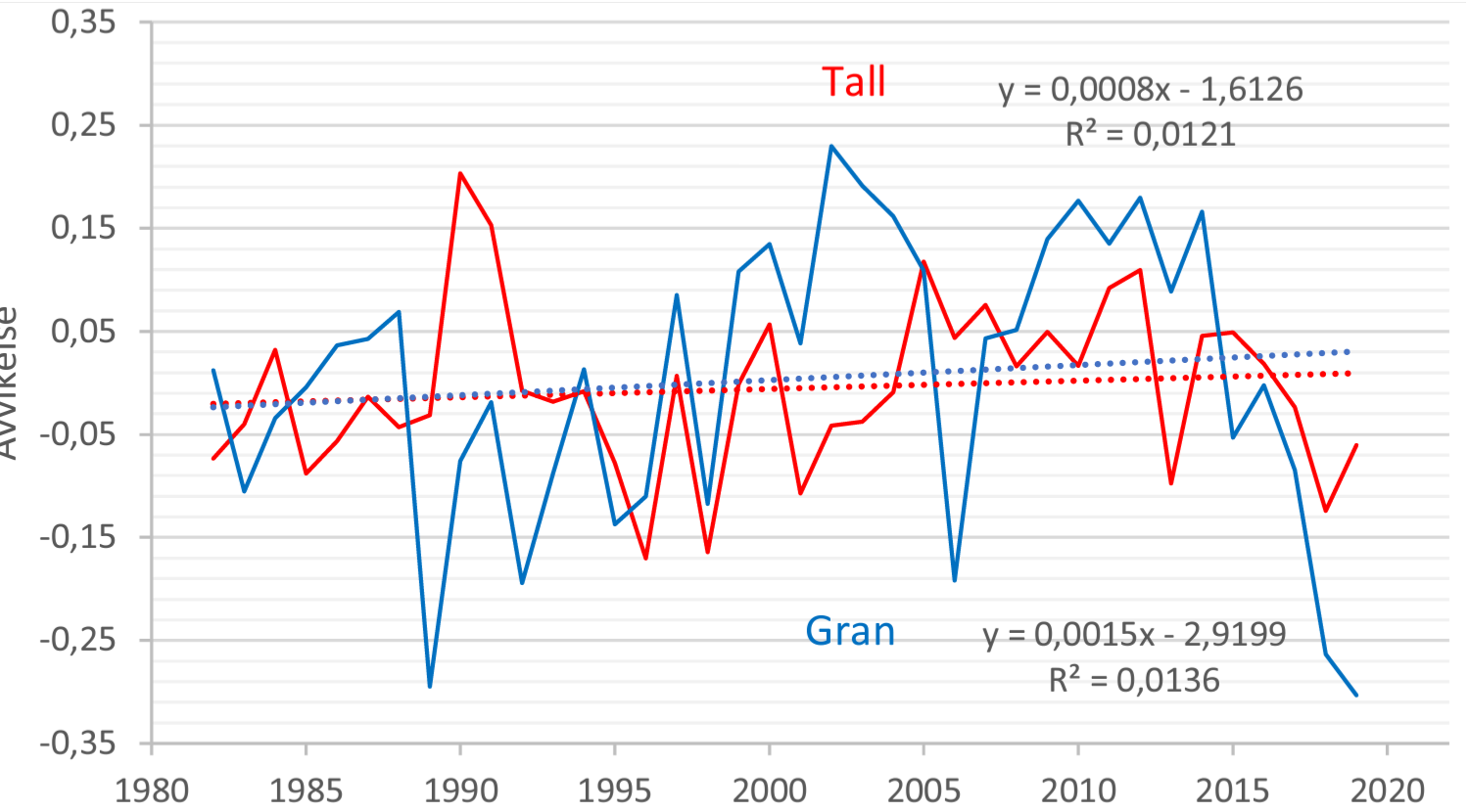 Trend och avvikelser från den genomsnittliga grundytetillväxten under perioden 1983–2019. Avvikelserna anges i logaritmisk skala. Värdet 0,2 motsvarar exempelvis en avvikelse på cirka 20 %.