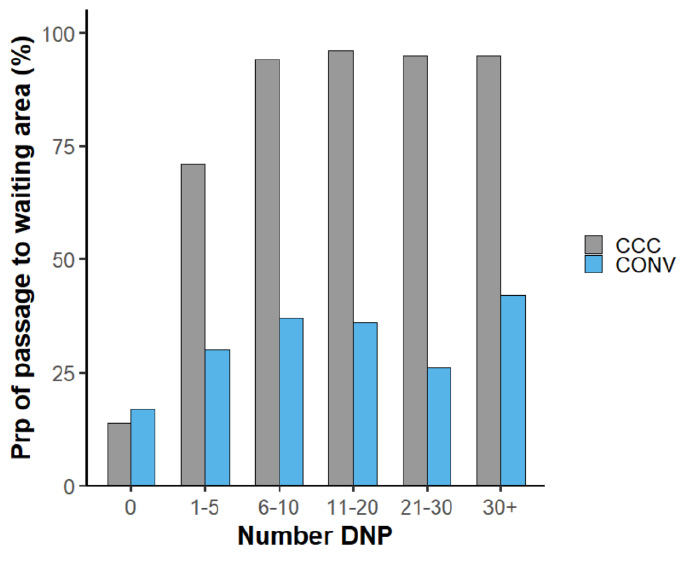 Stapeldiagram med proportion passager via vänteytan mot antal DNP. Grå staplar för kokalv. Blå för konventionella.Bild.