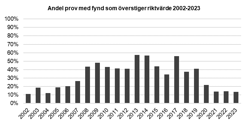 Andel fynd över riktvärdet 2002-2023.png