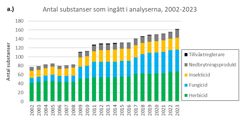 Antal analyserade bekämpningsmedel inom miljöövervakningen 2002-2023