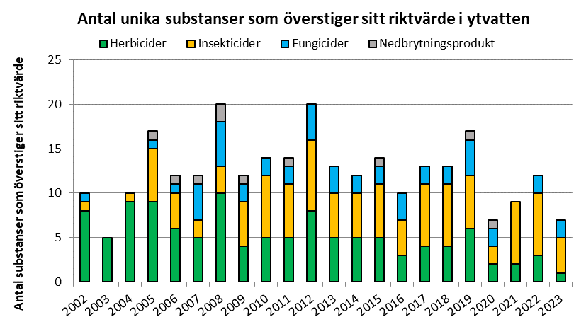 Antal substanser över riktvärdet, per år tom 2023.png