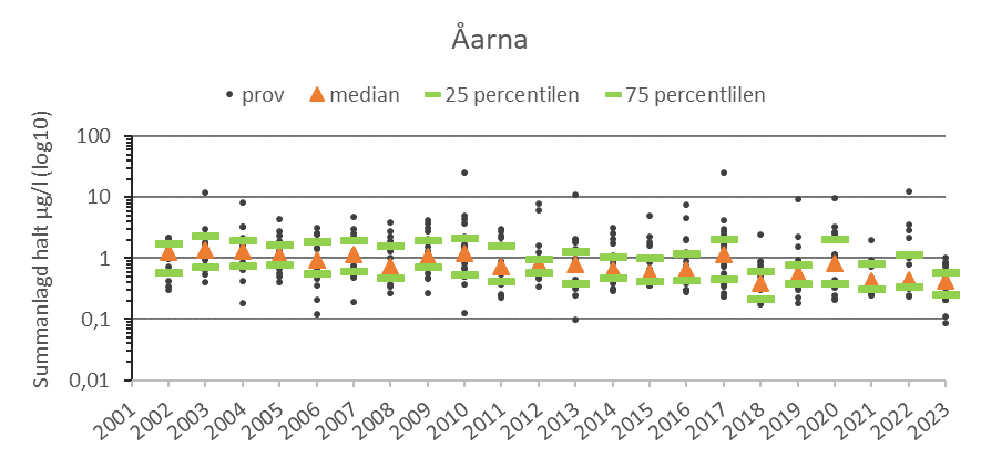 årsvariation summahalt i åarna 2002-2023.png