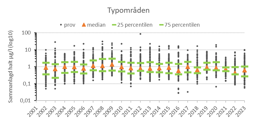 Årsvariation typområdena 2002-2023.png