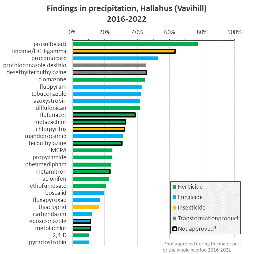 EN_Fynd nederbörd Hallahus 2016-2022.png