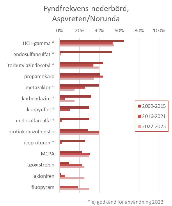 Fynd nederbörd Aspvreten Norunda 2009-2023.png