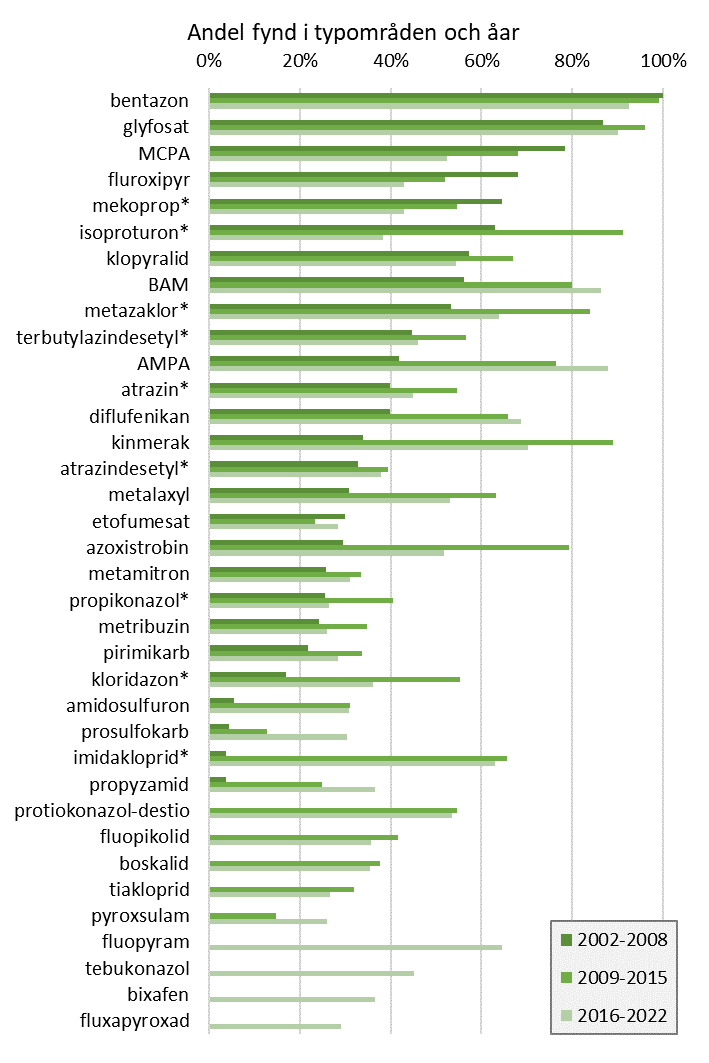 Fyndfrekvens ytvatten 2002-2022