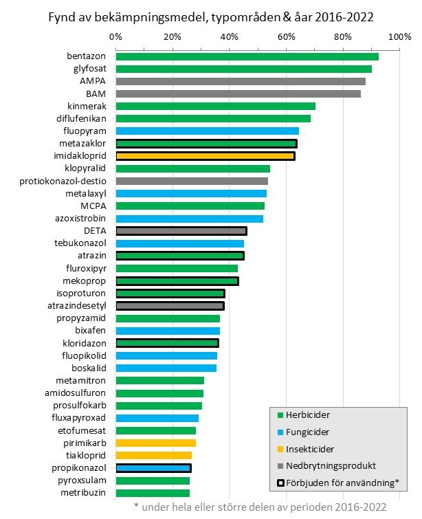 findings in surface water 2016-2022