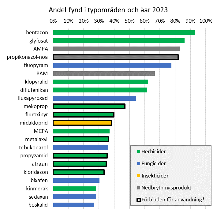 Andel fynd av de vanligast bekämpningsmedlena 2023