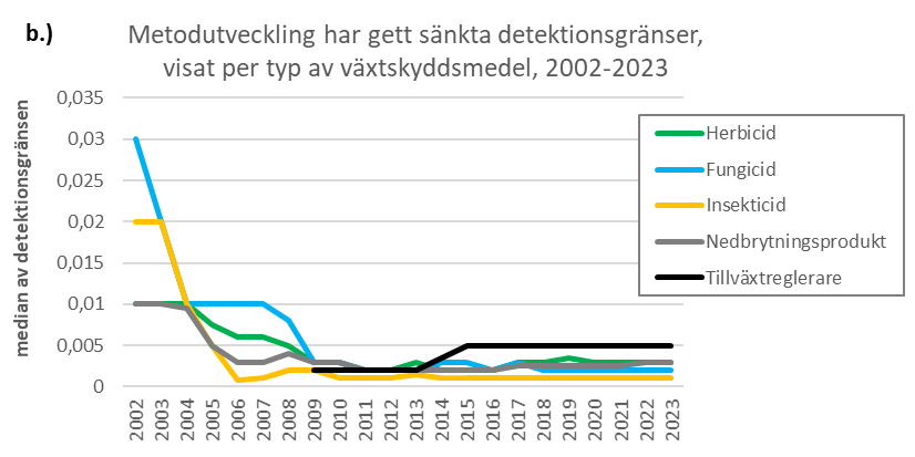 Sänkta detektionsgränser inom miljöövervakningen, visat som median, för bekämpningsmedel 2002-2023