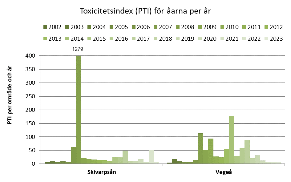 PTI alla substanser_åarna tom 2023.png