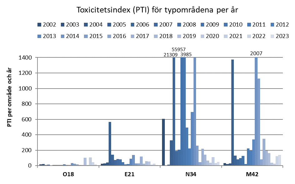 PTI alla substanser_typområdena tom 2023.png