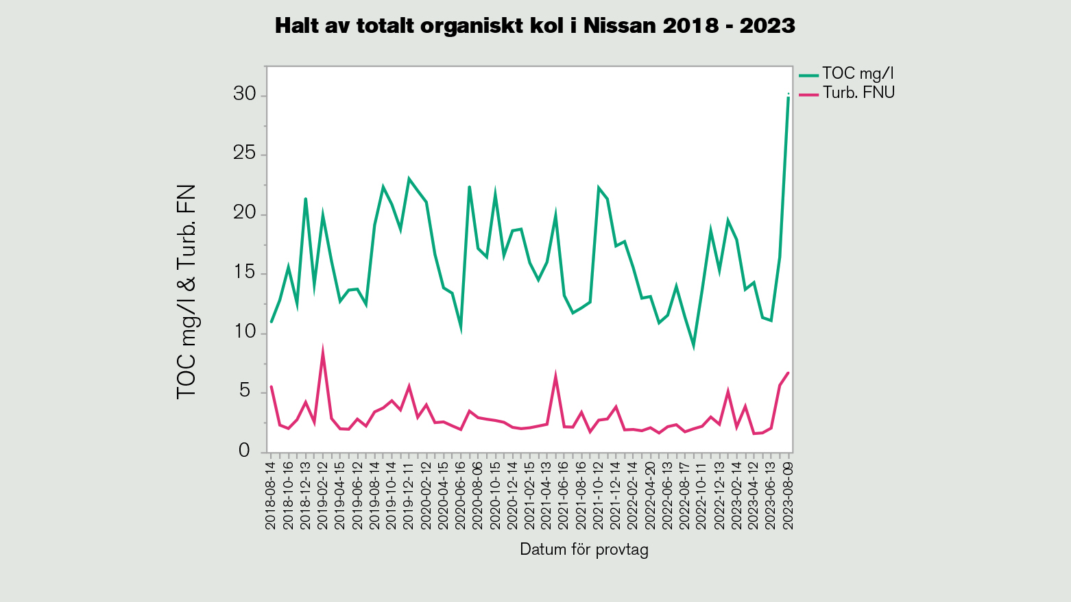 Halt av totalt organiskt kol i Nissan. Diagram.