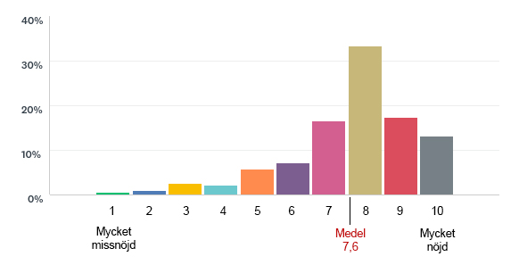 Diagram som visar hur nöjda Artportalens användare är totalt sett enligt en webbenkätundersökning i december 2017. 