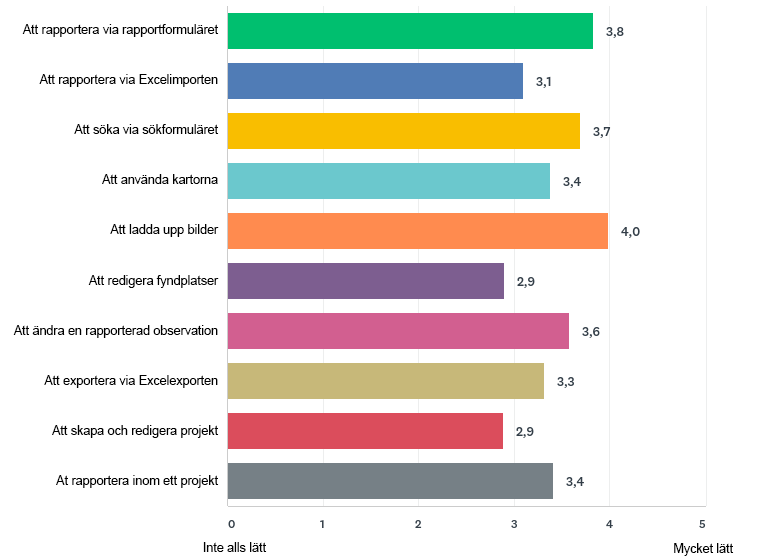 Diagram som visar hur lätt Artportalens användare tycker att olika delar av Artportalen är att använda enligt en webbenkätundersökning i december 2017 