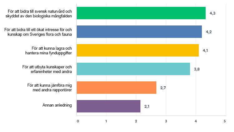 Diagram som visar hur viktiga olika syften är för Artportalens användare när de rapporterar till Artportalen som privatperson enligt en webbenkätundersökning i december 2017