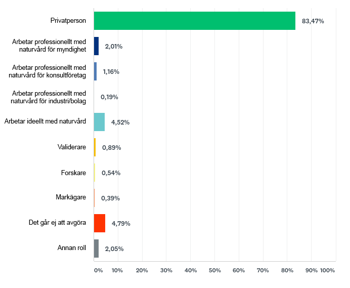 Diagram som visar i vilken roll Artportalens användare huvudsakligen besökt/använt artportalen.se de senaste 6 månaderna enligt en webbenkätundersökning i december 2017. 