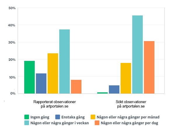 Diagram som visar hur ofta Artportalens användare under de senaste 6 månaderna rapporterat och sökt observationer på artportalen.se enligt en webbenkätundersökning i december2017