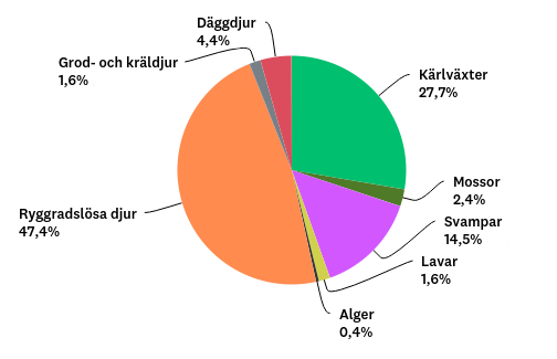 Diagram som visar fördelningen mellan antalet Artportalenrapportörer som huvudsakligen rapporterat inom någon artgrupp utom fåglar enligt en webbenkätundersökning i december 2017. 