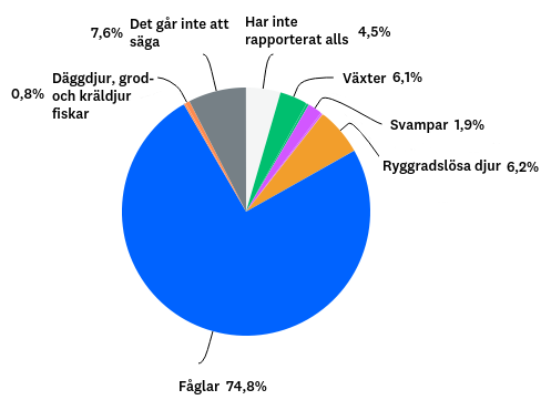 Diagram som visar inom vilken artgrupp Artportalens användare huvudsakligen rapporterat under de senaste 6 månaderna enligt en webbenkätundersökning i december 2017 