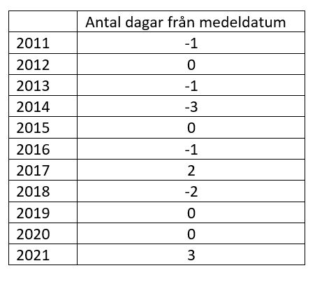 Tabell 