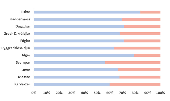 Liggande stapeldiagram över könsfördelning för rapporter inom artgrupper. Män dominerar på samtliga. Grafik